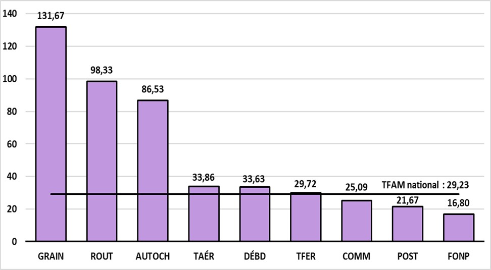 Graphique 2.4 (a) : Taux de fréquence des accidents mortels par secteur sous réglementation fédérale en 2023